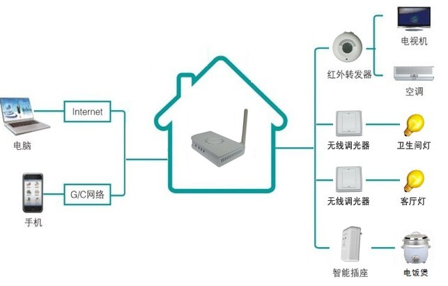 物联网无线智能家居系统加盟 机电之家引领智能网络设备新生态